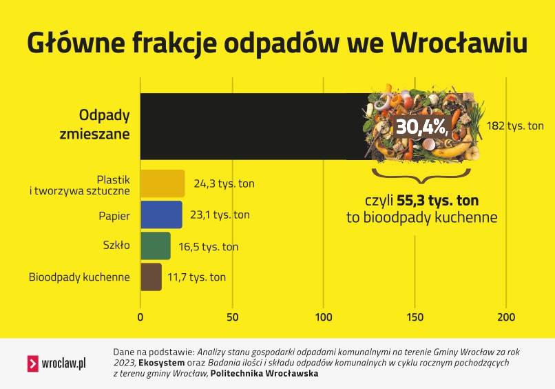 Główne frakcje odpadów we Wrocławiu