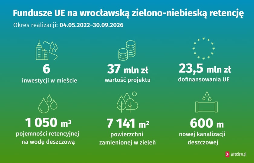 Infografika o funduuszach UE na wrocławską zielono-niebieską retencję. Projektu realizowana od 04.05.2022 do 30.09.2202. Zawiera 6 inwestycji w mieście o wartości 37 milionów złotych. Finansowanie UE wyniosło 23,5 miliona złotych. Projekt obejmuje 1050 metrów sześciennych pojemności retencyjnej na wodę deszczową, 7141 metrów kwadratowych powierzchni zamienionej w zieleń oraz 600 metrów nowej kanalizacji deszczowej.