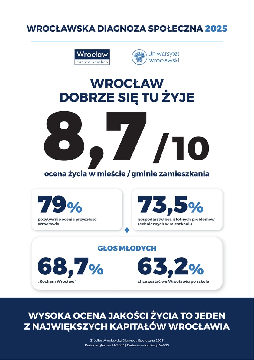 <p>Grafika przedstawia dane na temat oceny jakości życia: ocena 8,7/10 &ndash; średnia ocena jakości życia w mieście/gminie zamieszkania; 79% &ndash; mieszkańc&oacute;w pozytywnie ocenia przyszłość Wrocławia; 73,5% &ndash; gospodarstw domowych funkcjonuje bez istotnych problem&oacute;w technicznych w mieszkaniu; Głos młodych: 68,7% &ndash; uczni&oacute;w deklaruje &bdquo;Kocham Wrocław&rdquo;; 63,2% &ndash; uczni&oacute;w chce pozostać we Wrocławiu po ukończeniu szkoły.</p>