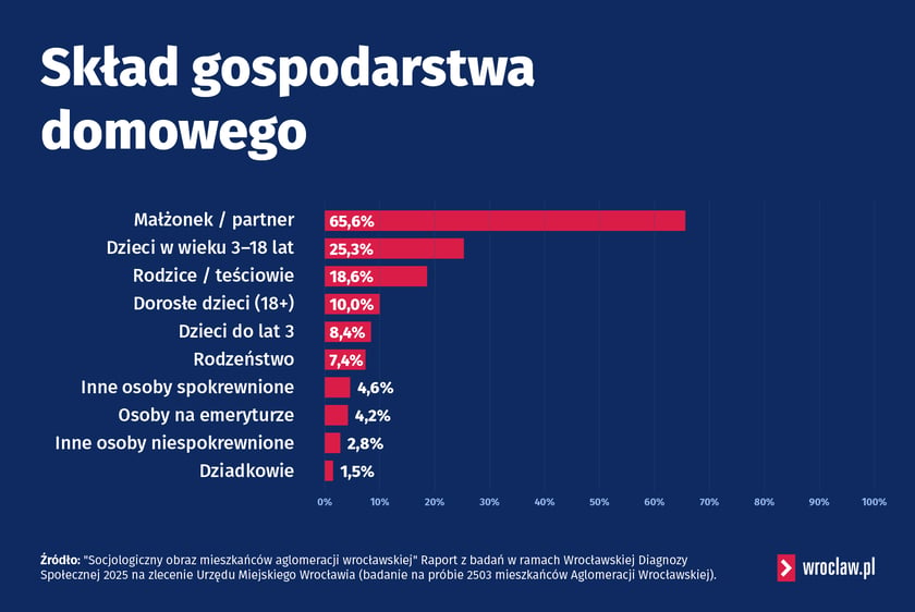 <p>Grafika przedstawia dane na temat składu gospodarstwa domowego deklarowanego przez ankietowanych. Szczeg&oacute;łowe dane omawiane są w artykule.</p>