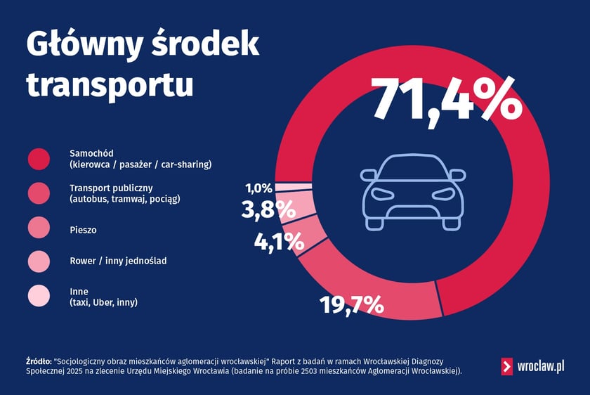 <p>Grafika przedstawia dane na gł&oacute;wnego środka transportu wskazywanego przez ankietowanych: 71,4% &ndash; samoch&oacute;d, 19,7% &ndash; transport publiczny, 4,1% &ndash; pieszo, 3,8% &ndash; rower; 1% - inne (np. taxi).</p>