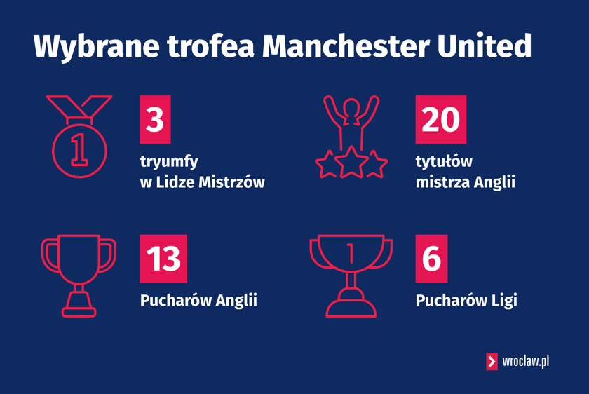 Grafika z wybranymi sukcesami United