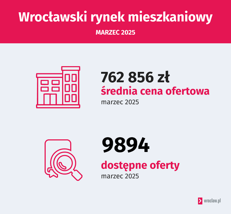 Wrocławski rynek mieszkaniowy, na podstawie danych BIG DATA RynekPierwotny.pl