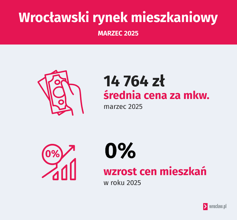 Wrocławski rynek mieszkaniowy, na podstawie danych BIG DATA RynekPierwotny.pl
