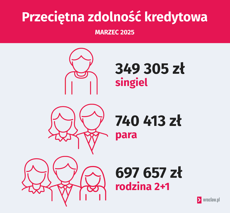 Wrocławski rynek mieszkaniowy, na podstawie danych BIG DATA RynekPierwotny.pl