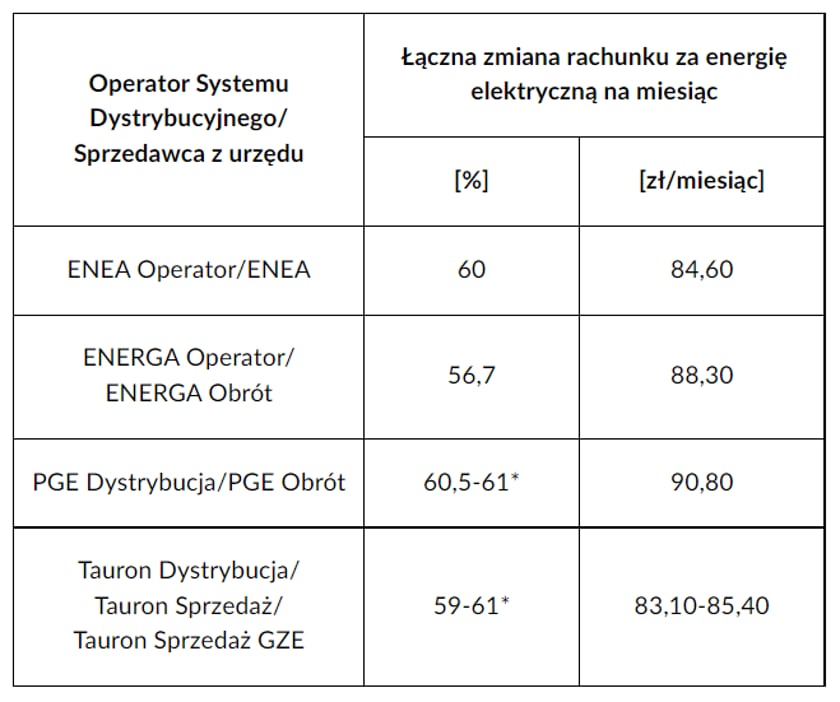 Powiększ obraz: Zmiany rachunku za prąd w 2023 r.