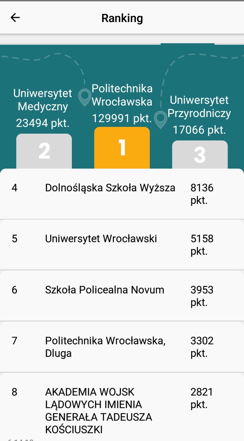 Powiększ obraz: Na zdjęciu Screenshot aplikacji "W kółko kręcę", ranking uczelni: Politechnika Wrocławska 129991 pkt., Uniwersytet Medyczny 23494 pkt. i Uniwersytet Przyrodniczy 17066 pkt