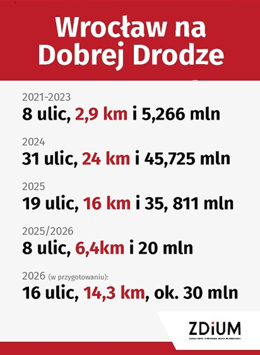 <p>&bdquo;Wrocław na Dobrej Drodze&rdquo; &ndash; podsumowanie 5 lat inwestycji</p>