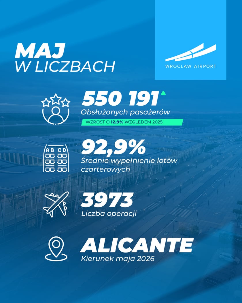 <p>Maj 2026 na wrocławskim lotnisku w liczbach - infografika. 550 191 obsłużonych pasażer&oacute;w, 92,9 proc. średnie wypełnienie lot&oacute;w czarterowych, 3973 - liczba operacji, kierunek maja 2026 - Alicante.</p>