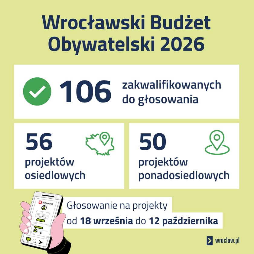 <p>Grafika przedstawiająca w liczbach projekty zakwalifikowane do głosowania WBO (106 - wszystkie, w tym 56 osiedlowych i 50 ponadosiedlowych) oraz termin głosowania.</p>