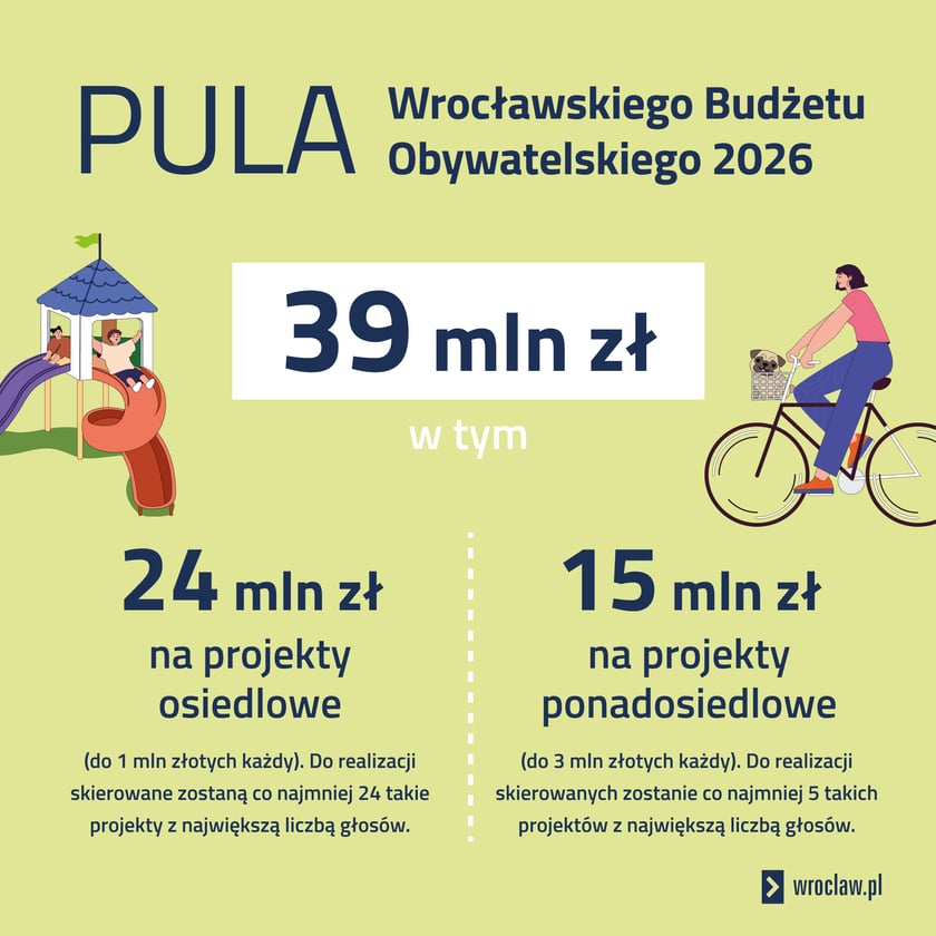 <p>W budżecie WBO 2026 są: 24 mln zł na projekty osiedlowe i 15 mln zł na projekty ponadosiedlowe.</p>