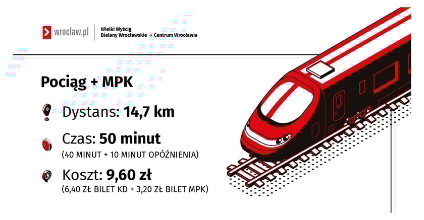 Test trasy Bielany Wrocławskie - Wrocław Główny. Jak szybciej? Rowerem, pociągiem, czy samochodem?