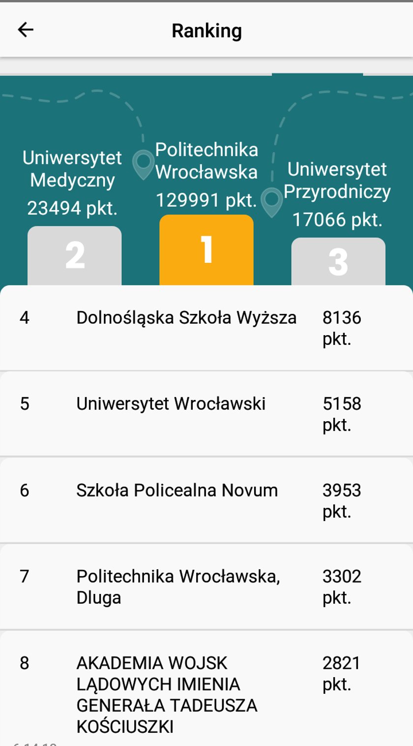 Na zdjęciu Screenshot aplikacji "W kółko kręcę", ranking uczelni: Politechnika Wrocławska 129991 pkt., Uniwersytet Medyczny 23494 pkt. i Uniwersytet Przyrodniczy 17066 pkt