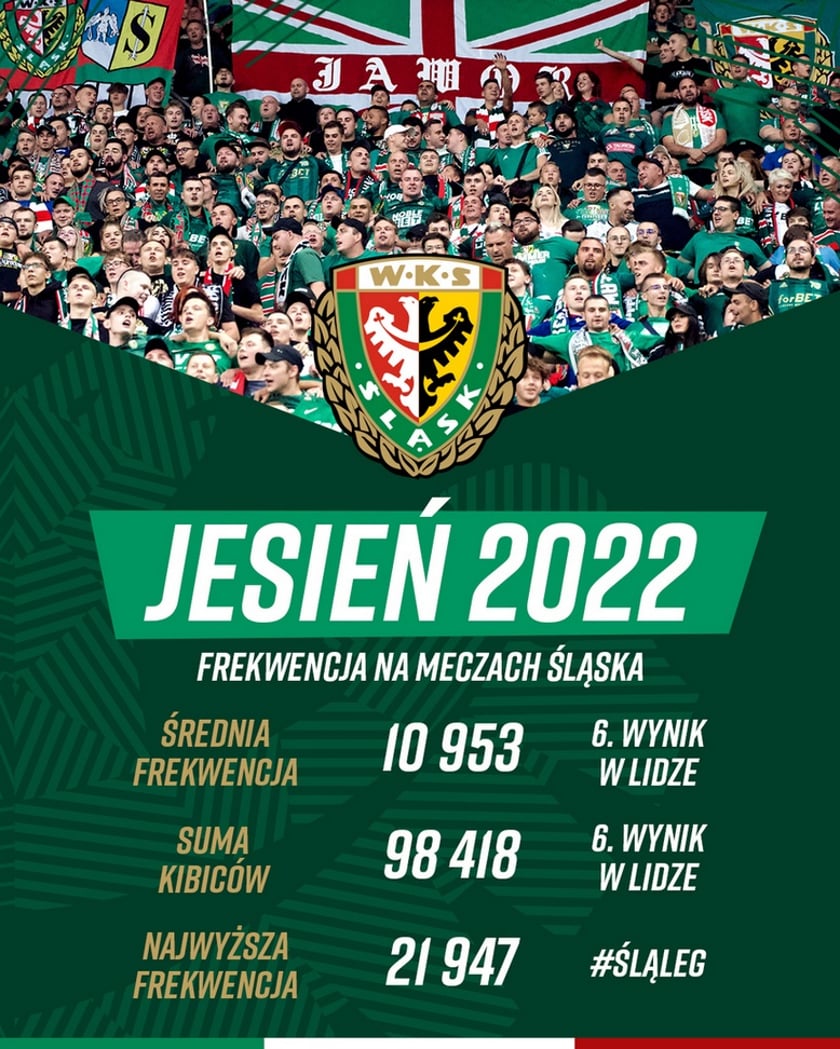Plakat podsumowujący jesienną frekwencję kibiców Śląska Wrocław na meczach PKO BP Ekstraklasy
