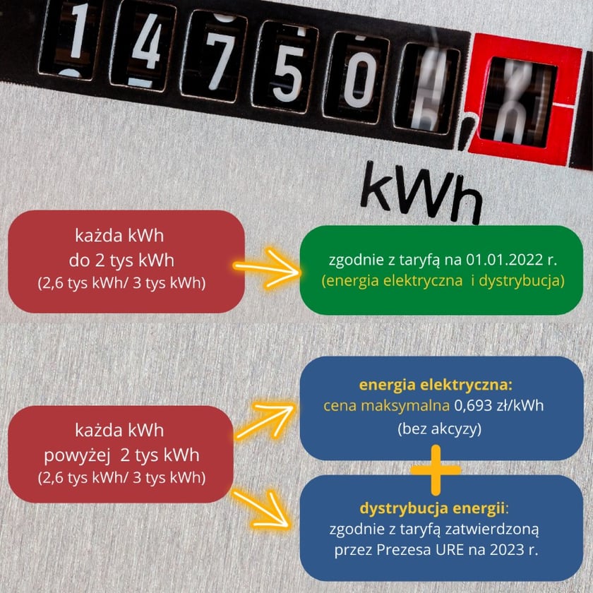 Schemat rozliczeń za prąd w gospodarstwie domowym w 2023 r.