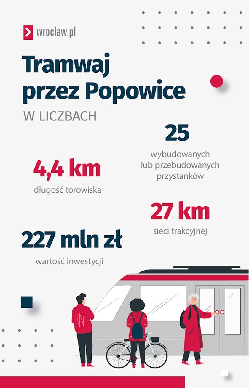 Tramwaj przez Popowice w liczbach: 4,4 km torowiska, 25 wybudowanych lub przebudowanych przystanków, 27 km sieci trakcyjnej, 227 mln zł wartość inwestycji