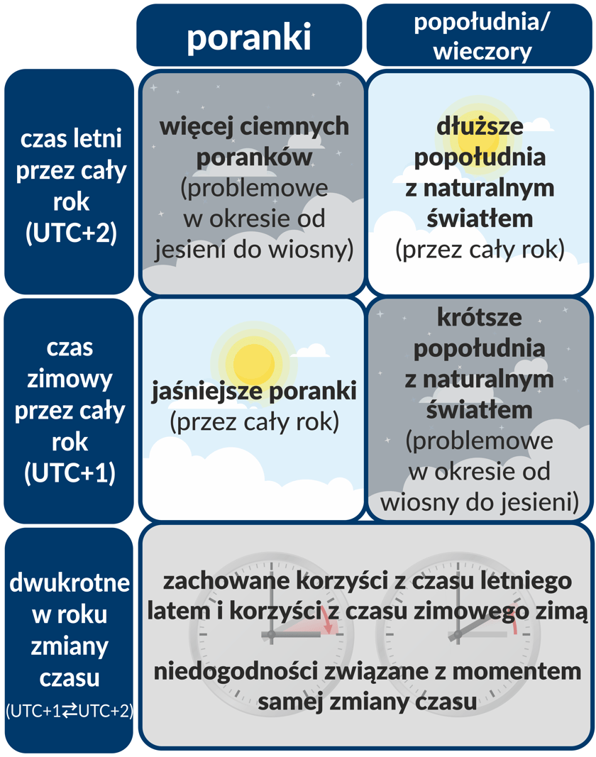Grafika Głównego Urzędu Miar pokazująca, co się stanie, jeśli będzie wprowadzony tylko czas letni, tylko czas zimowy i dwukrotna zmiana czasu w roku