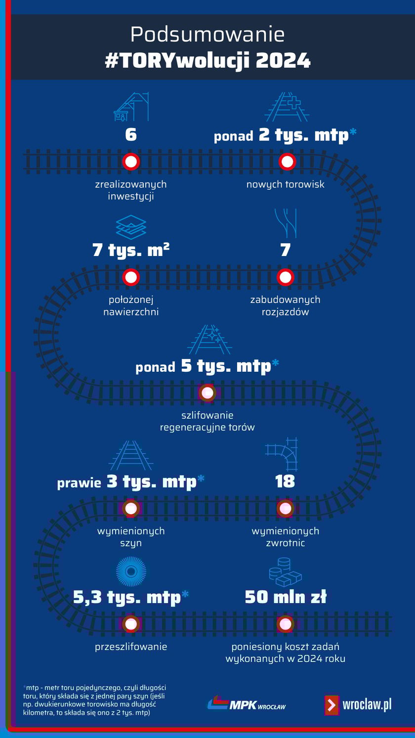 Grafika przedstawia podsumowanie prac wykonanych przez MPK w roku 2024
