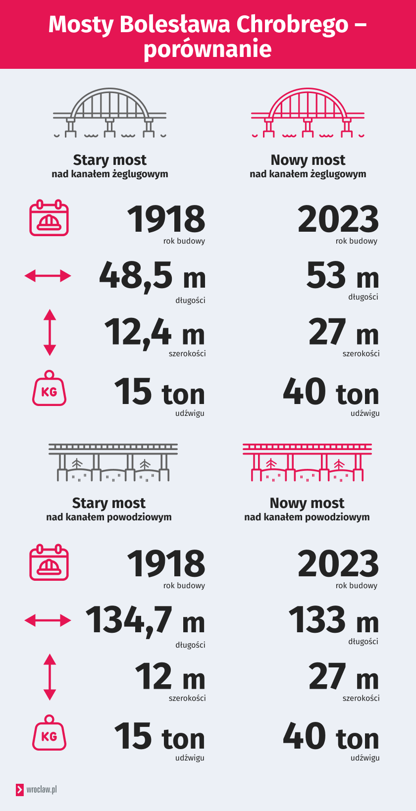 Stare a nowe mosty Chrobrego w liczbach, infografika