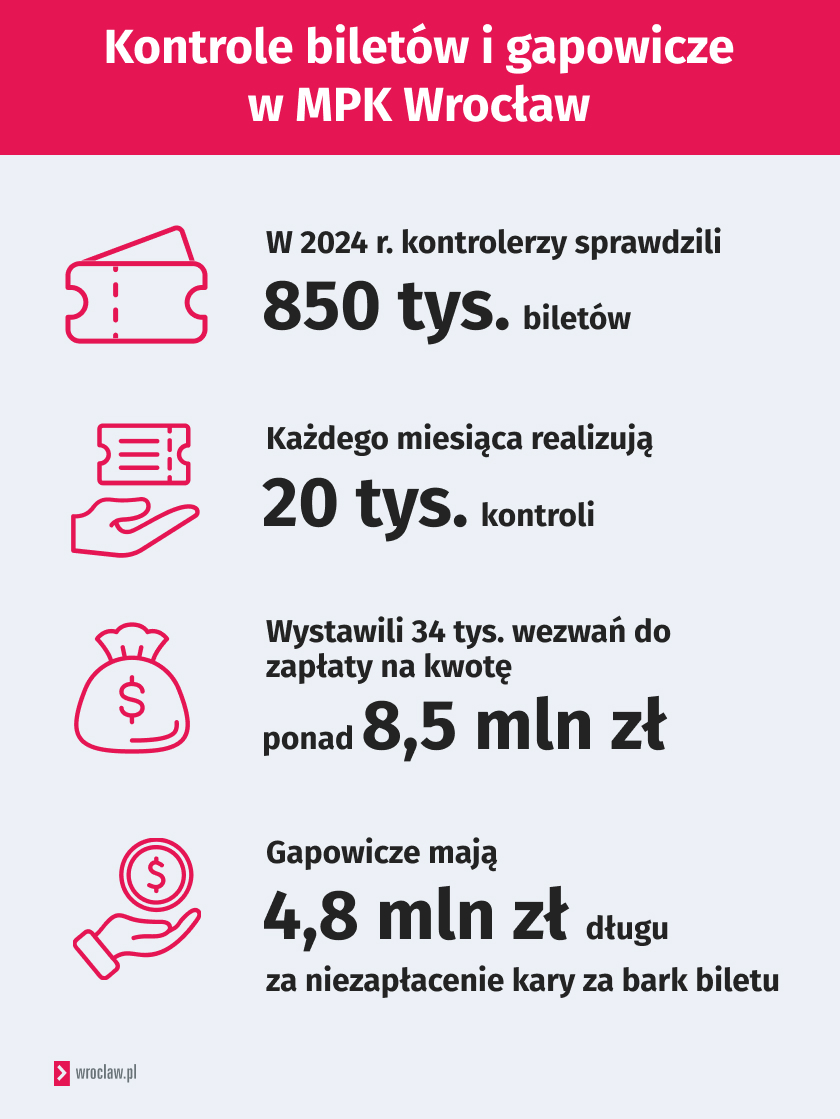 Infografika z danymi o kontrolach biletów