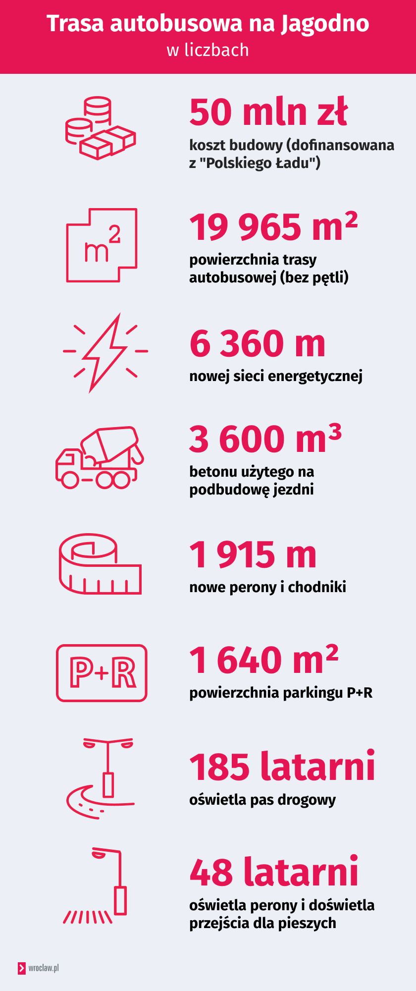 Infografika przedstawia informacje o trasie autobusowej na Jagodno