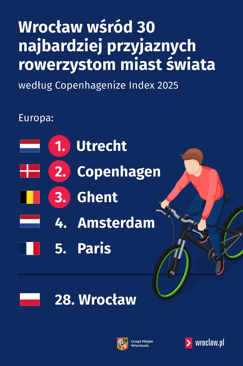 Pierwsza piątka i Wrocław w rankingu
