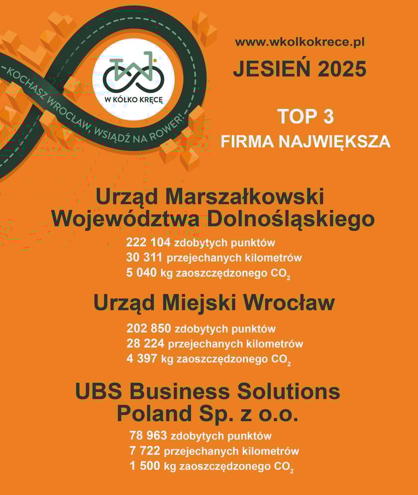 Wyniki akcji "W Kółko Kręcę" - grudzień 2025 r.