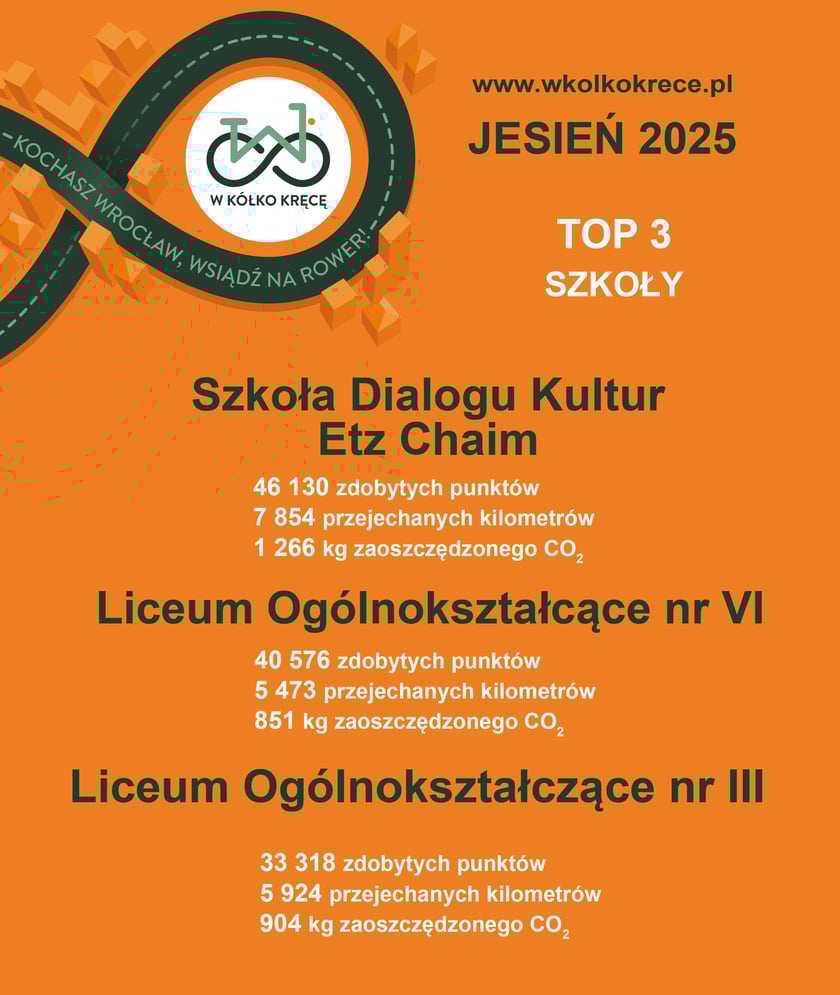 Wyniki akcji "W Kółko Kręcę" - grudzień 2025 r.