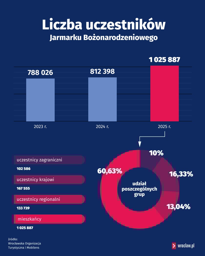 <p>Grafika z liczbą gości Wrocławskiego Jarmarku Bożonarodzeniowego w por&oacute;wnaniu lat 2023-2024-2025. Pokazuje r&oacute;wnież procentowy udział uczestnik&oacute;w jarmarku: zagranicznych, krajowych, regionalnych i mieszkańc&oacute;w Wrocławia.</p>