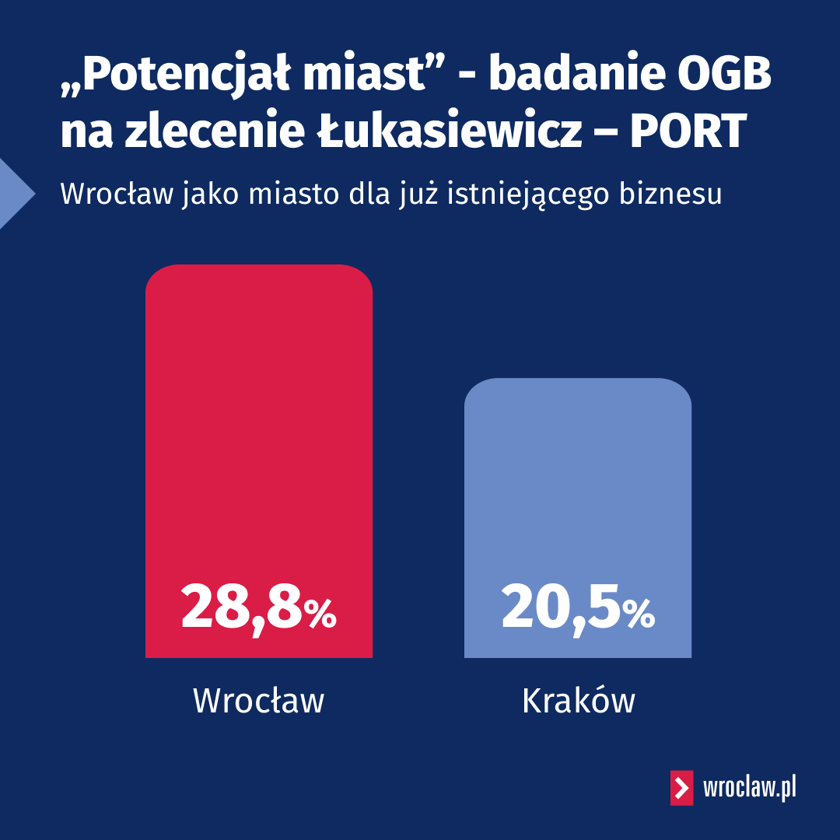 Wrocław jako miasto dla już istniejącego biznesu, infografika.