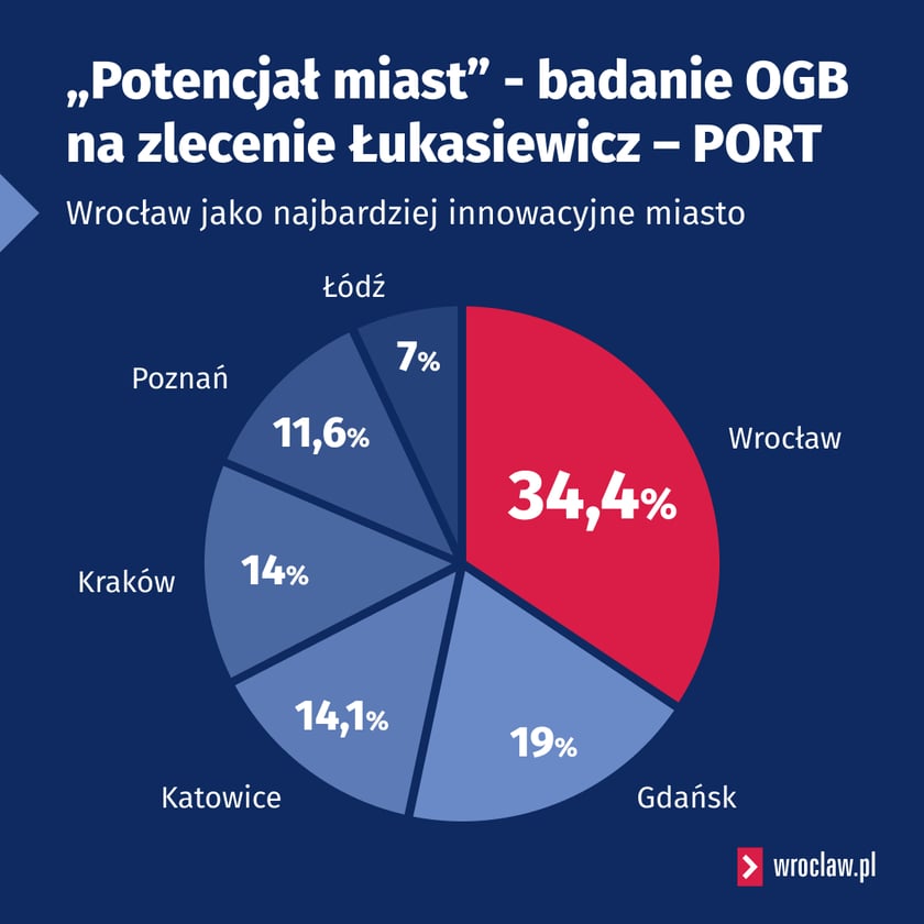 Wrocław jako najbardziej innowacyjne miasto, infografika.