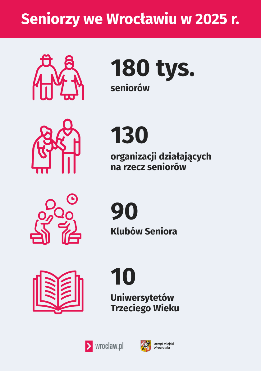 Powiększ obraz: <p>Seniorzy we Wrocławiu - infografika.</p>