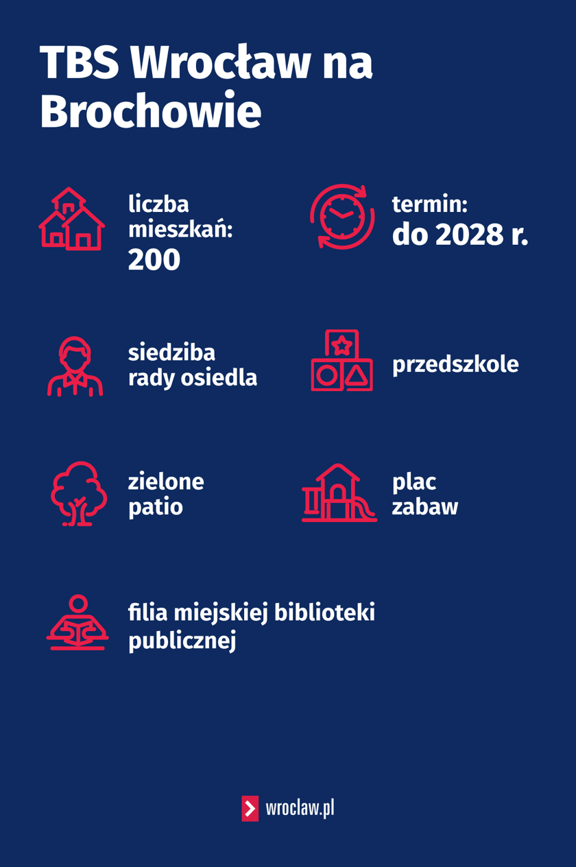 Powiększ obraz: TBS Wrocław na Brochowie - infografika z kluczowymi informacjami