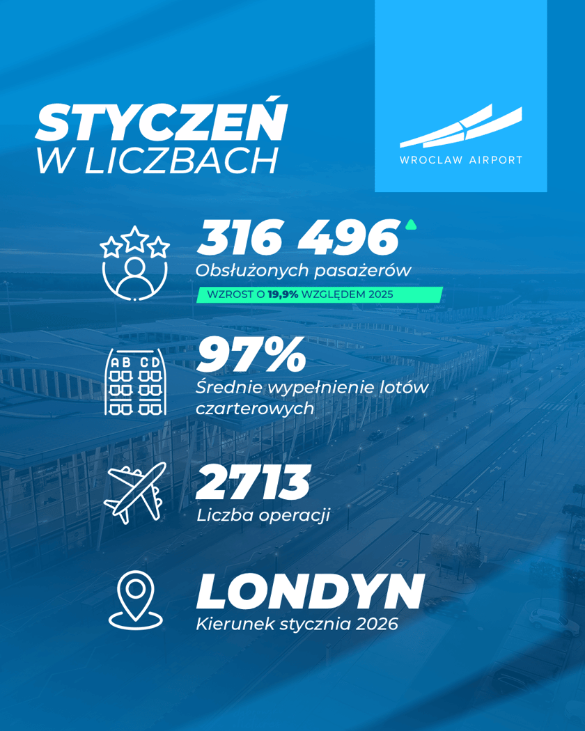 Powiększ obraz: Wrocławskie lotnisko w liczbach - styczeń 2026 / grafika: 316 496 obsłużonych pasażerów, 97% średnie wypełnienie lotów czarterowych,  2713 liczba operacji, kierunek stycznia - Londyn