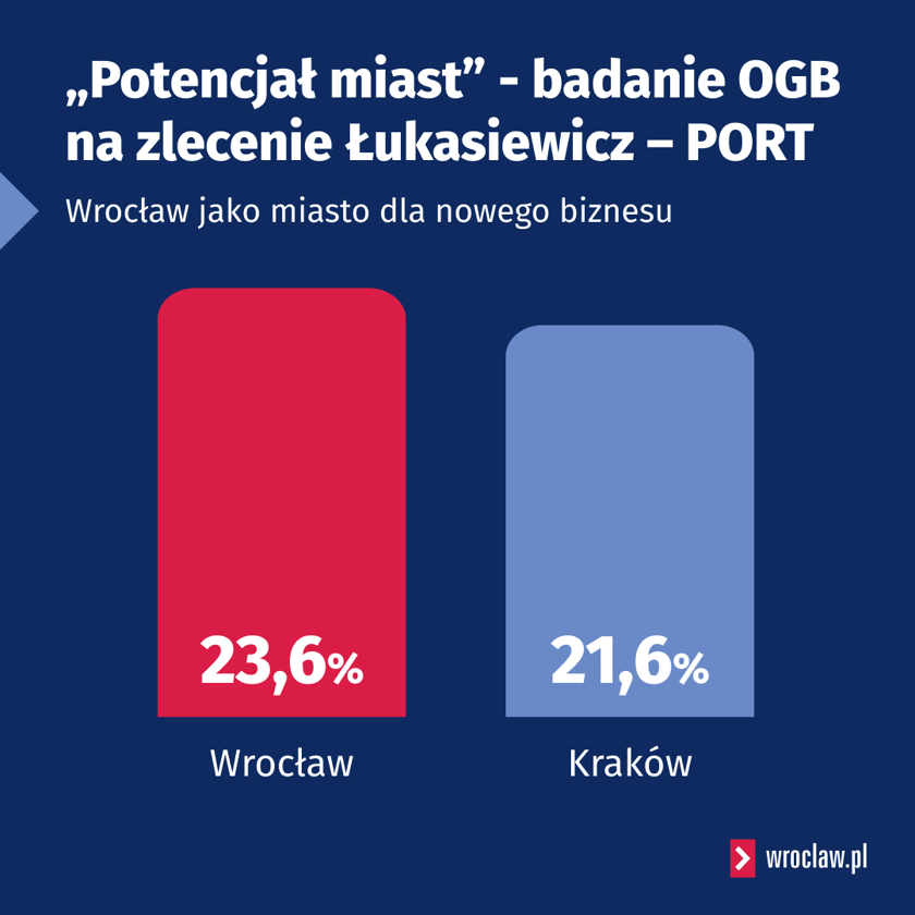 Wrocław jako miasto dla nowego biznesu, infografika.