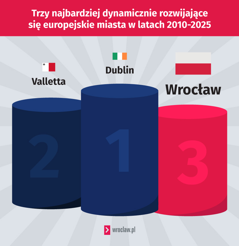 Powiększ obraz: <p>Według Oxford Economics Wrocław jest trzecim najlepiej rozwijającym się miastem obok Dublina i Valetty, w latach 2010-2025</p>