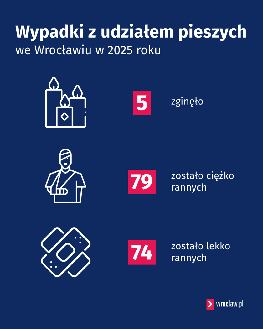 Powiększ obraz: Tylko w 2025 roku we Wrocławiu w wypadkach na drogach zginęło 5 pieszych, 79 zostało ciężko rannych a 74 lekko