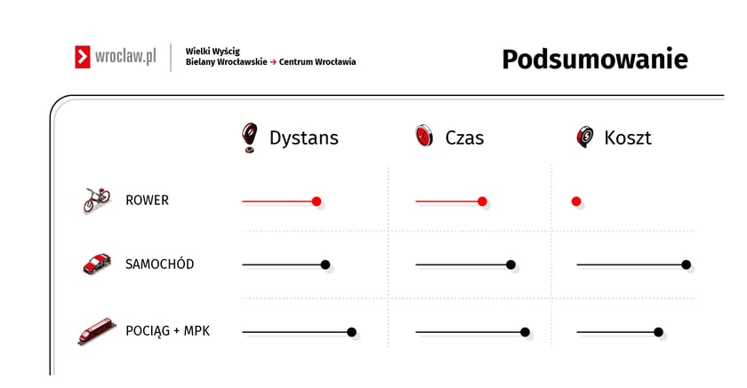 Powiększ obraz: Test trasy Bielany Wrocławskie - Wrocław Główny. Jak szybciej? Rowerem, pociągiem, czy samochodem?