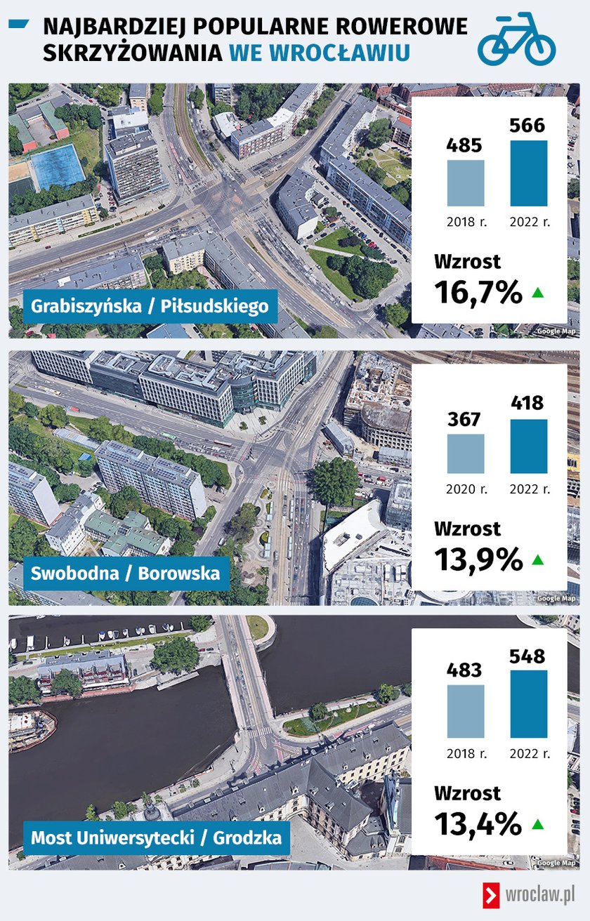 Powiększ obraz: najbardziej uczęszczane przez rowerzystów skrzyżowania we Wrocławiu