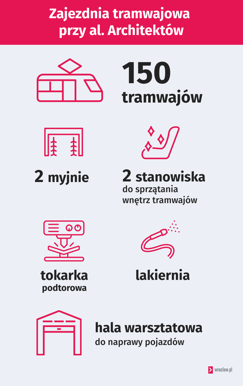 Powiększ obraz: Grafika przedstawia podstawowe informacje na temat nowej zajezdni tramwajowej