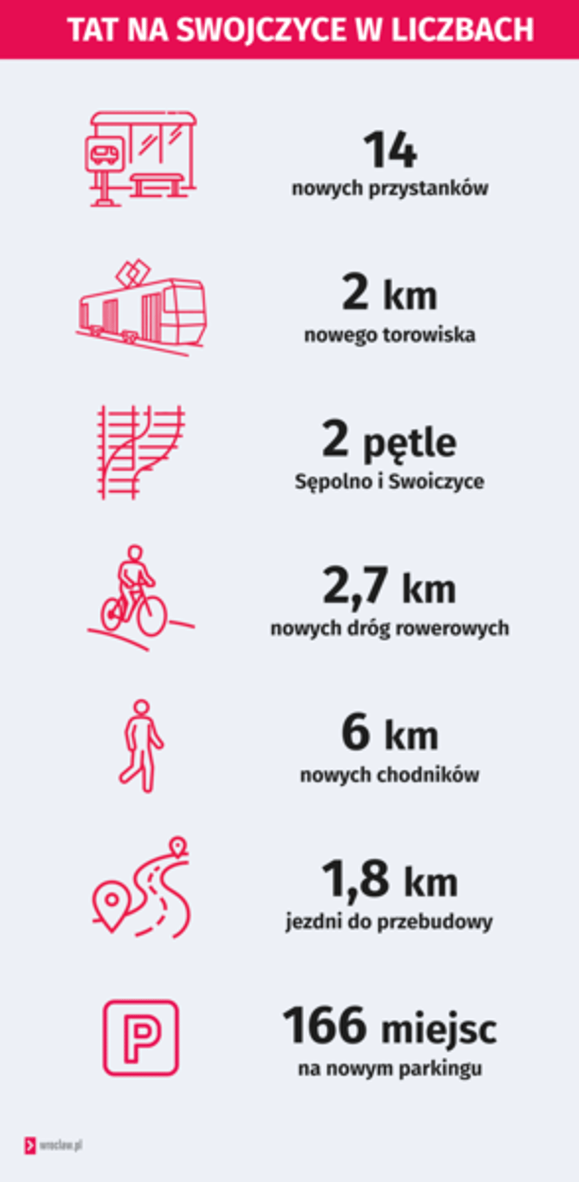 Powiększ obraz: Grafika przedstawia podstawowe informacje o budowie trasy autobusowo-tramwajowej na Swojczyce