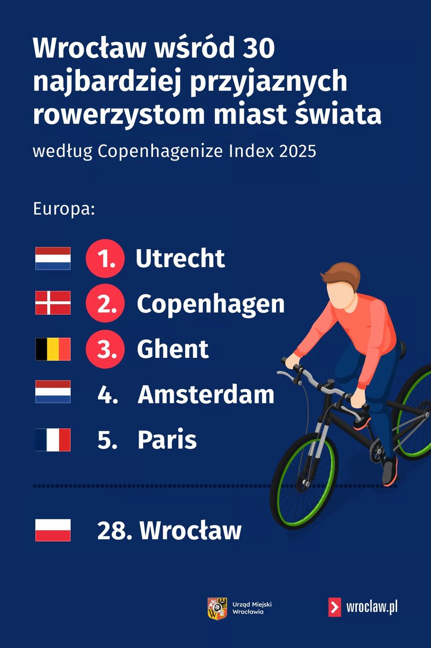 Powiększ obraz: Pierwsza piątka i Wrocław w kopenhaskim rankingu