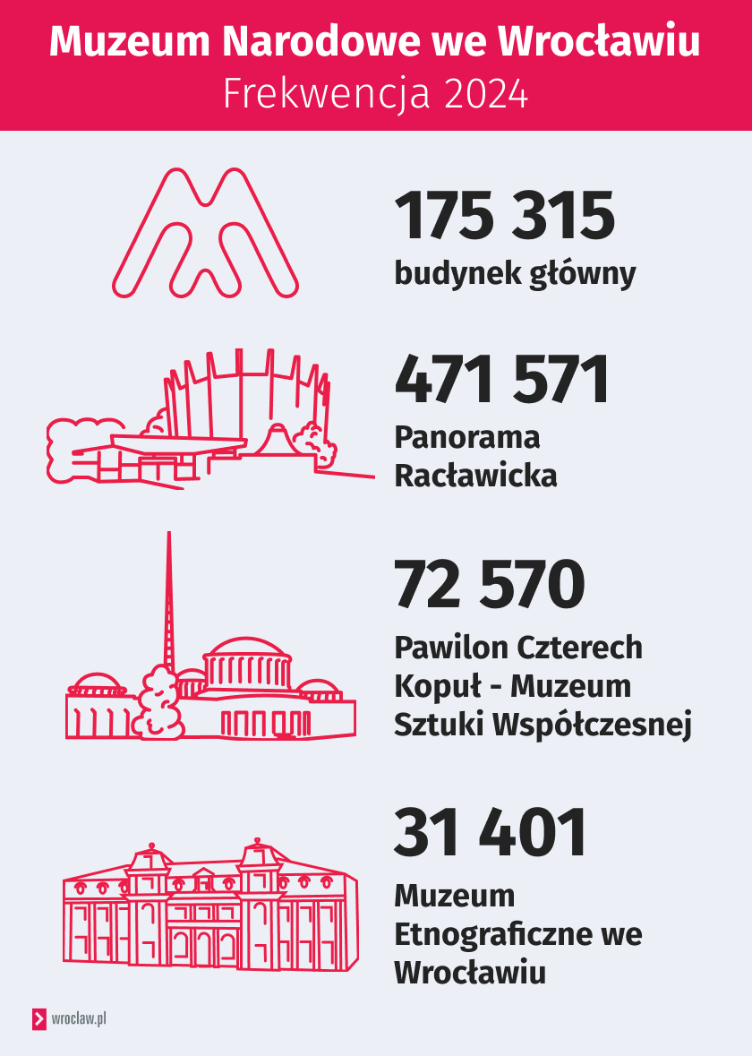 Liczby zwiedzających w poszczególnych oddziałach MNWr