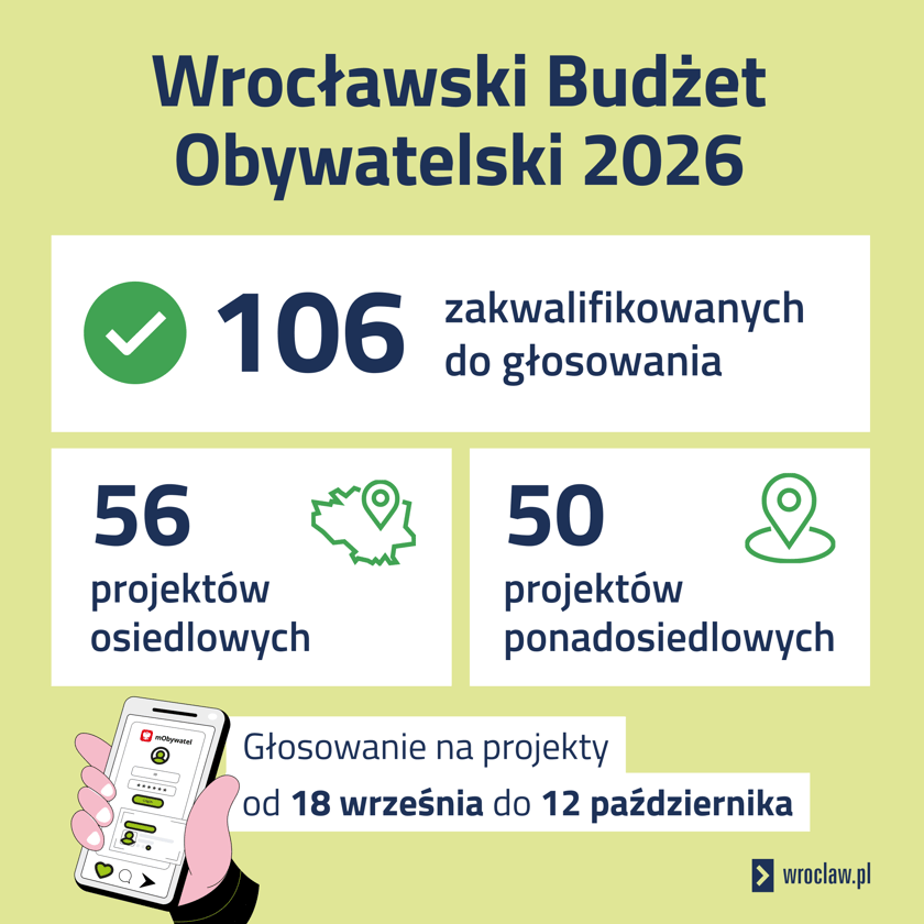 Powiększ obraz: <p>Grafika przedstawiająca w liczbach projekty zakwalifikowane do głosowania WBO (106 - wszystkie, w tym 56 osiedlowych i 50 ponadosiedlowych) oraz termin głosowania.</p>