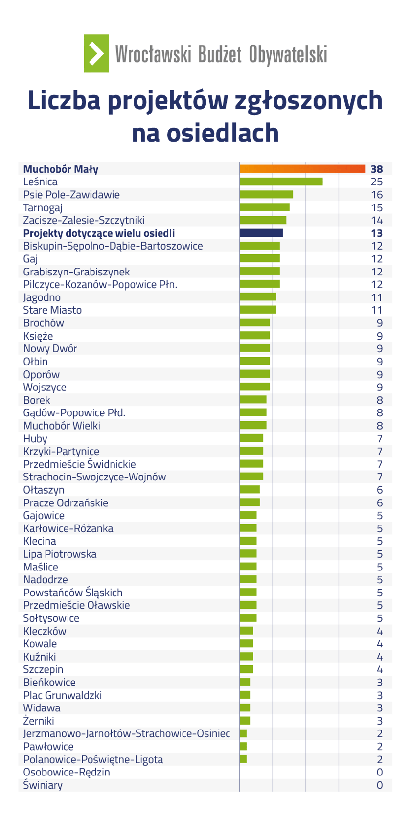 Powiększ obraz: WBO 2023 - liczba projektów zgłoszonych na poszczególnych osiedlach