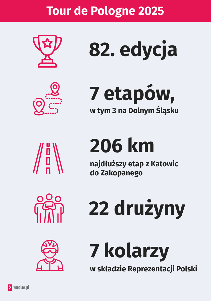 Powiększ obraz: TdP 2025 w liczbach