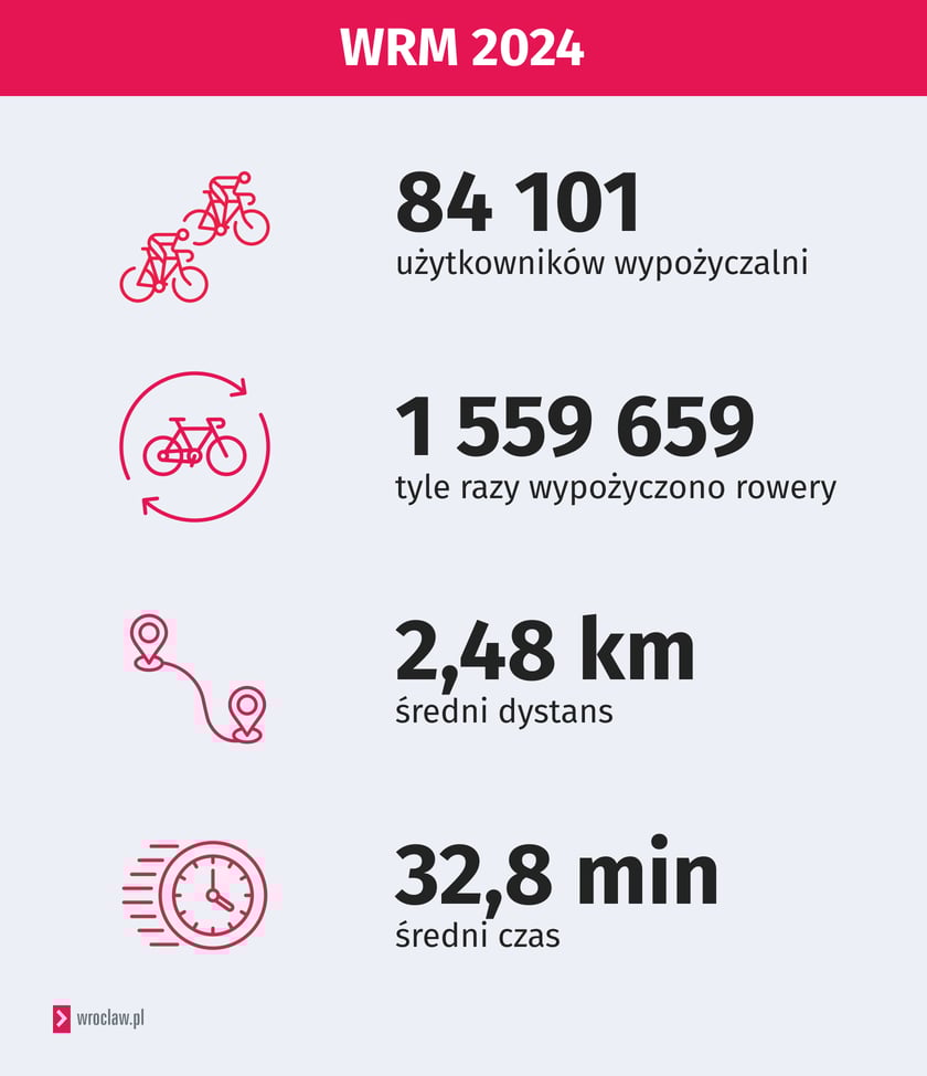 Powiększ obraz: WRM 2024 w liczbach