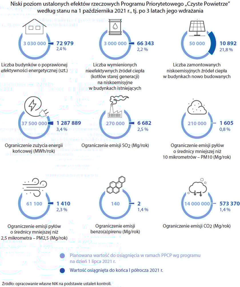 Efekty programu Czyste Powietrze z raportu NIK - październik 2022 r.