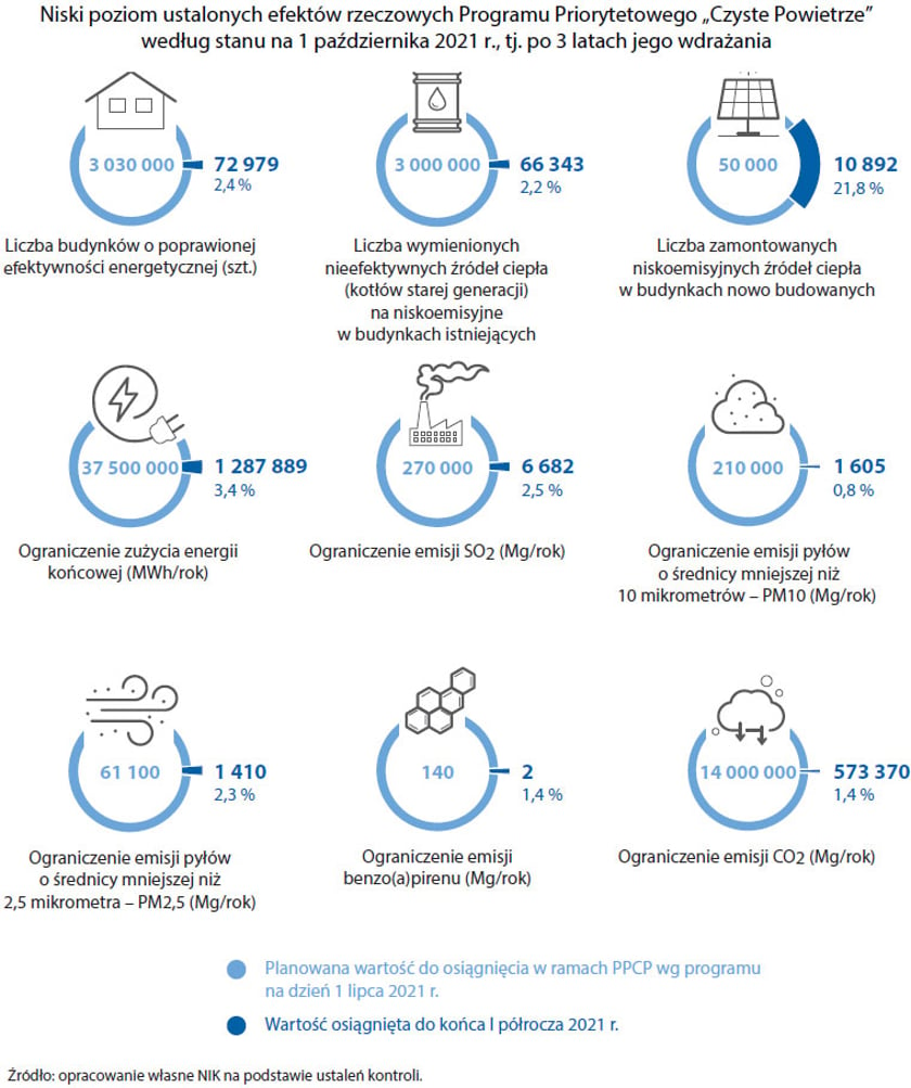 Powiększ obraz: Efekty programu Czyste Powietrze z raportu NIK - październik 2022 r.