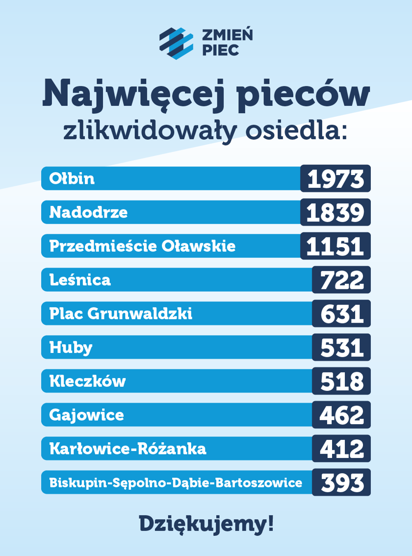 Powiększ obraz: TOP 10 osiedli, które zlikwidowały najwięcej pieców we Wrocławiu
